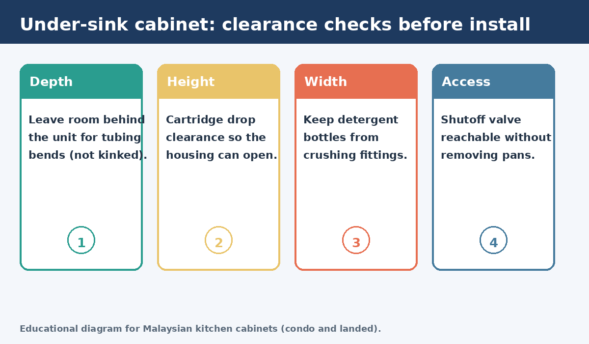 Four educational cards showing under-sink cabinet clearance checks for depth, height, width, and shutoff access in Malaysian kitchens