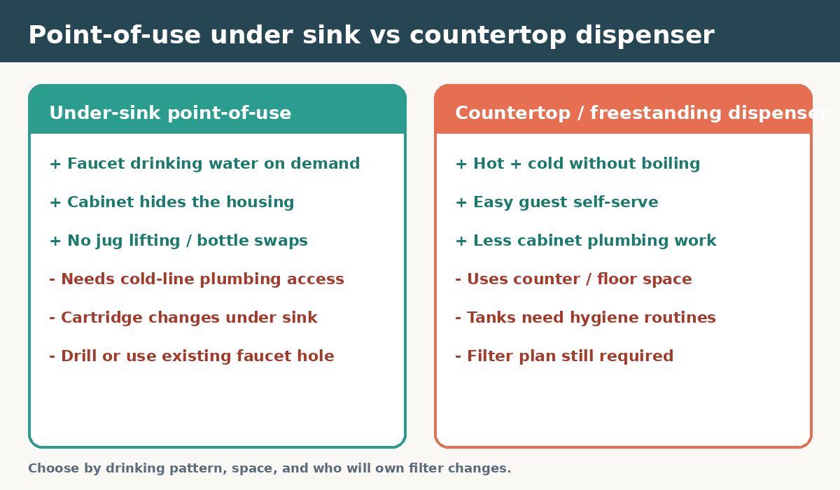 Side-by-side comparison of under-sink point-of-use filtration versus countertop water dispenser trade-offs